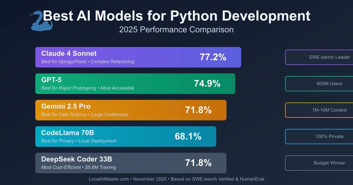 Best AI Models for Python Development 2025 - Comprehensive Comparison