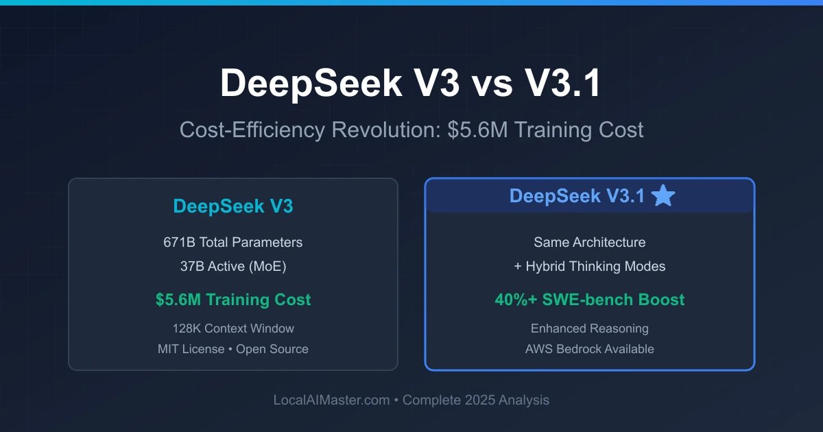 DeepSeek V3 vs V3.1 Cost-Efficiency Analysis: $5.6M training cost vs $100M+ industry standard