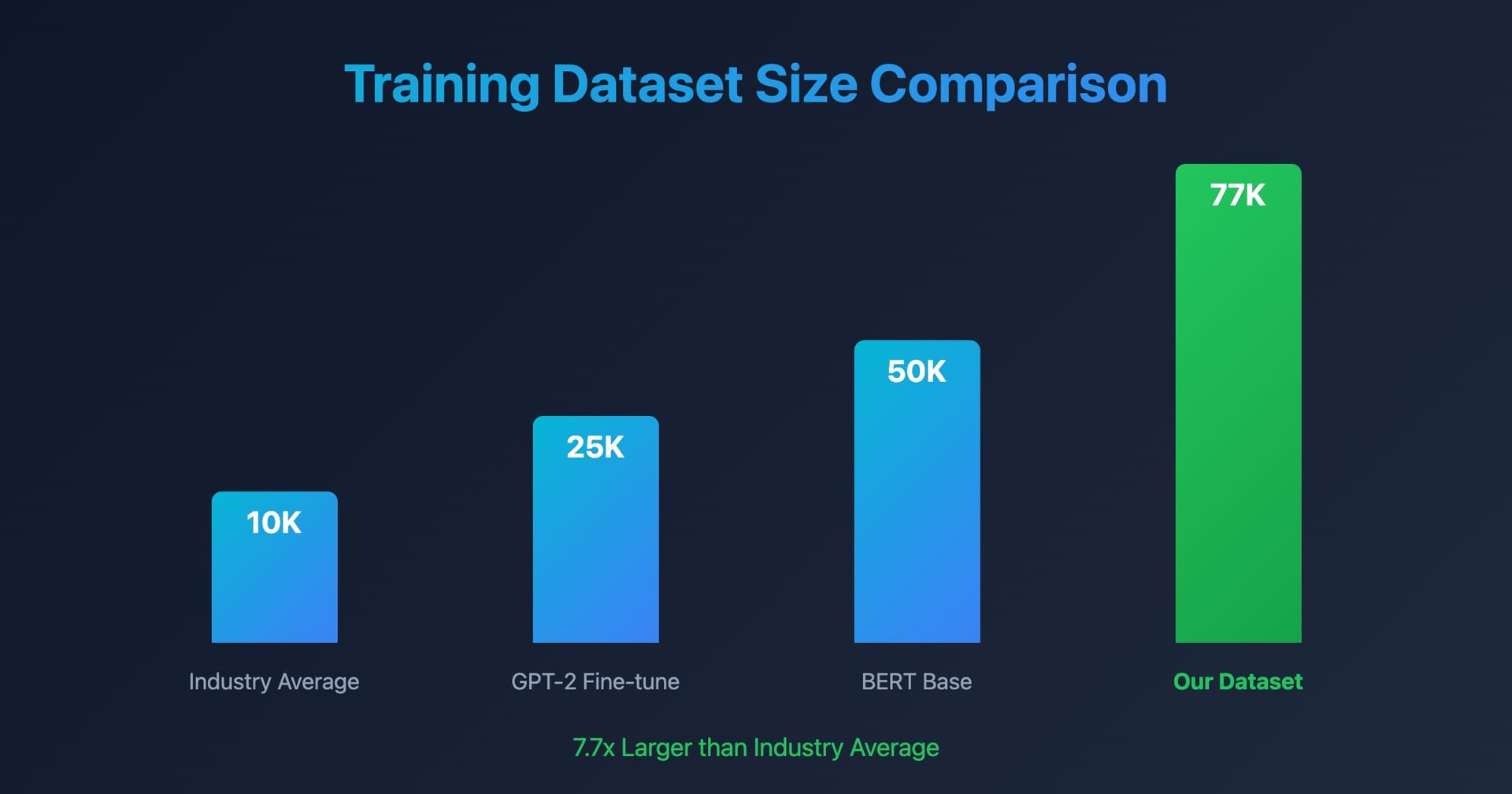 Chart comparing the 77,000 example dataset to famous datasets like MNIST and CIFAR-10