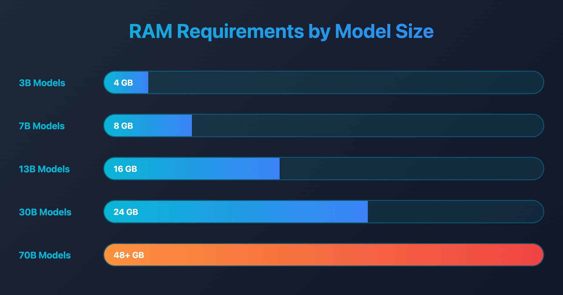 RAM requirements for local AI chart showing memory usage by model size from 3B to 70B parameters with optimization techniques