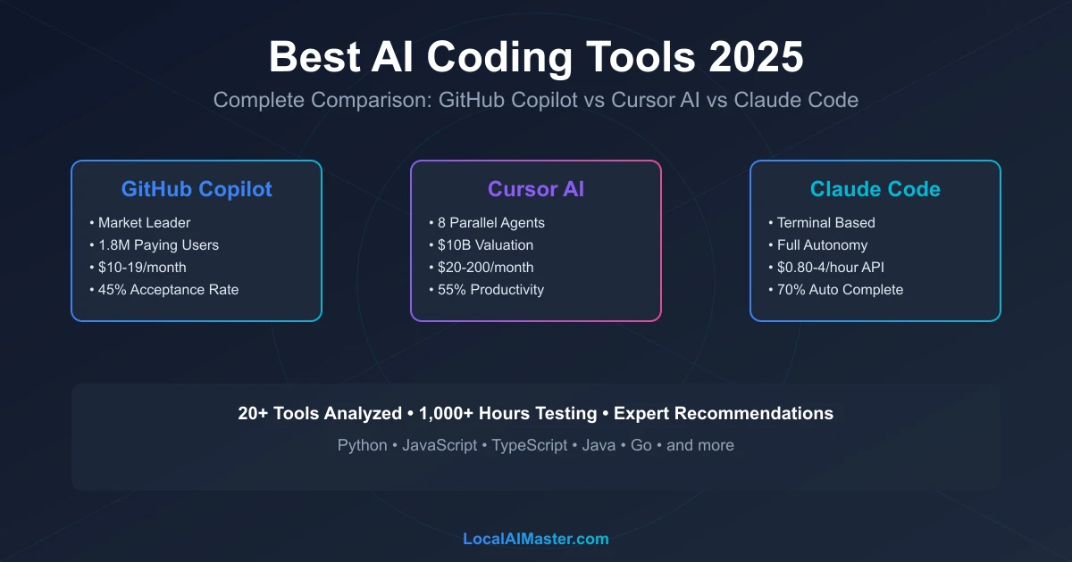 Best AI Coding Tools 2025 Comparison: GitHub Copilot vs Cursor AI vs Claude Code vs Replit Agent 3