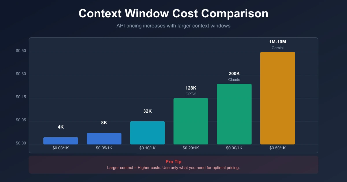 Context window cost comparison showing pricing across different token limits