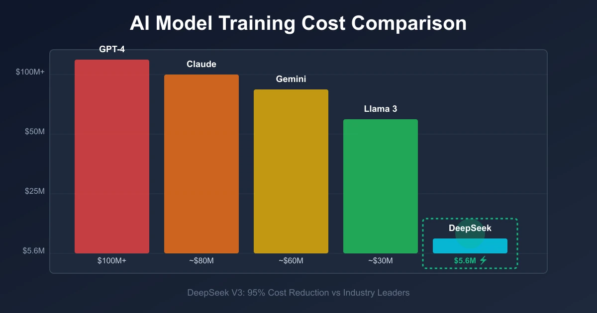 AI model training cost comparison: DeepSeek $5.6M vs GPT-4 $100M+ vs Claude $80M+ vs Gemini $60M+