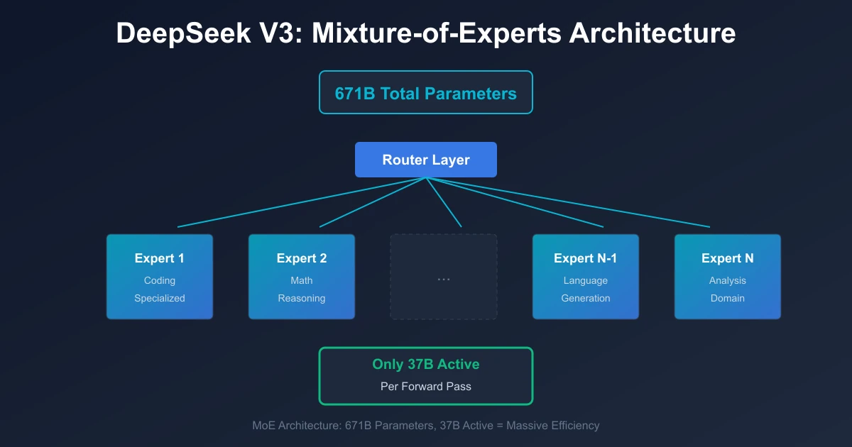 DeepSeek Mixture-of-Experts architecture: 671B total parameters, 37B active per forward pass