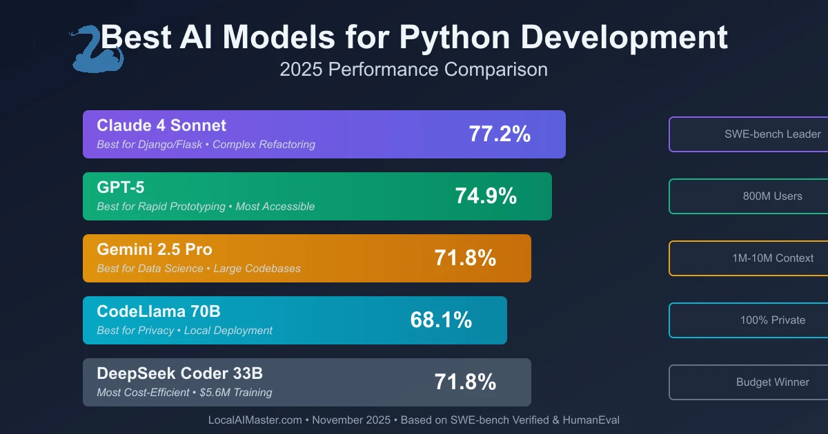Best AI Models for Python Development 2025 - Comprehensive Comparison