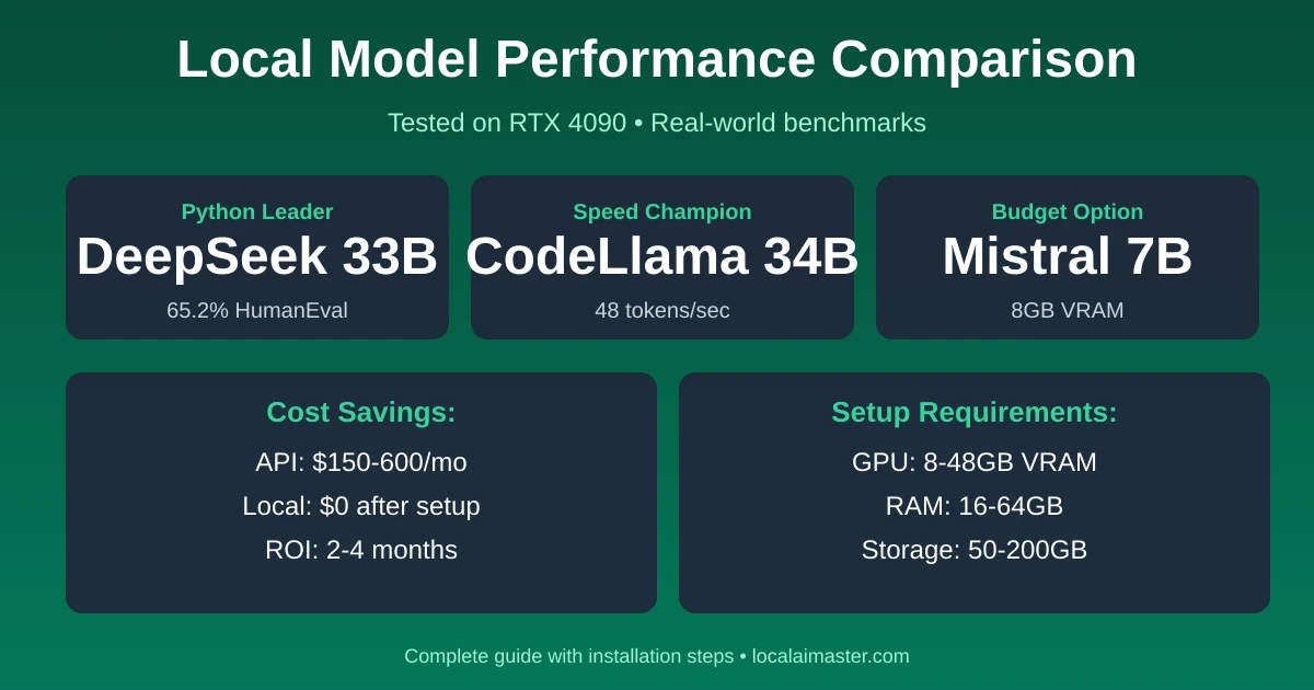 Local Ai Coding Model Best Ollama Model for Coding (2026): Qwen3-Coder Ranked #1 | Local AI ...