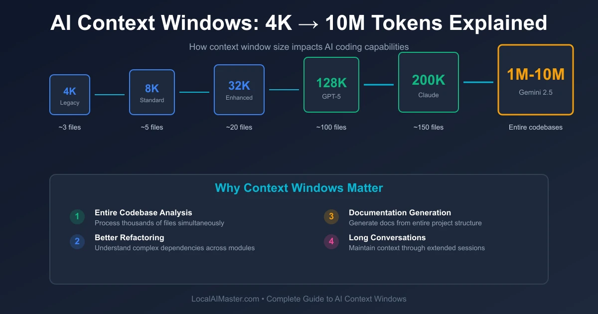 AI Context Windows 4K Vs 128K Vs 1M Tokens Explained 2026 Local AI 
