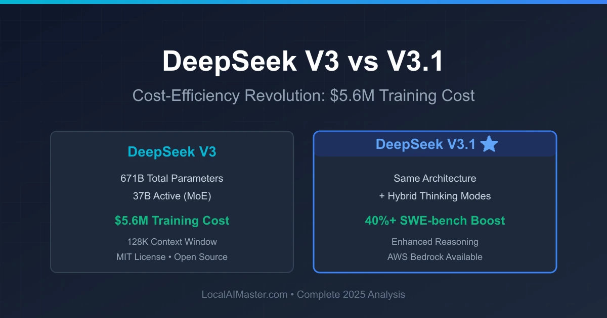 DeepSeek V3 vs V3.1 Cost-Efficiency Analysis: $5.6M training cost vs $100M+ industry standard